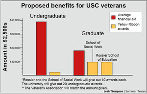 Proposed benefits for USC veterans