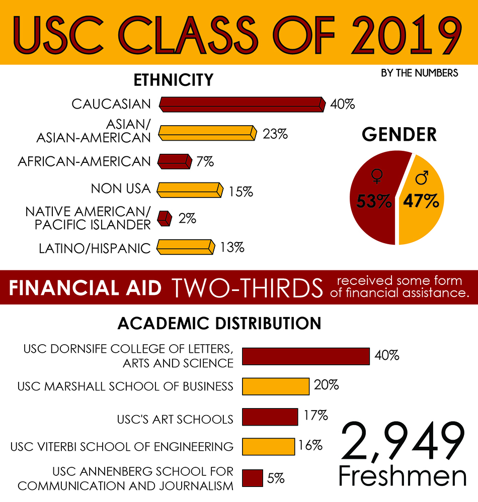 usc film school acceptance rate