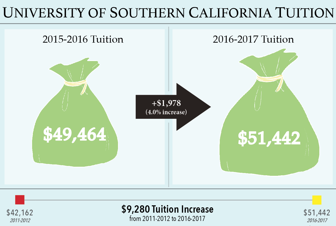 USC Increases Tuition For Fall 2016 Semester Daily Trojan