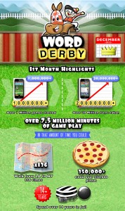 Game on · Mention Mobile’s newest game Word Derby lets players compete to try and create the best possible words from a pot of letters. — Courtesy of Chillingo