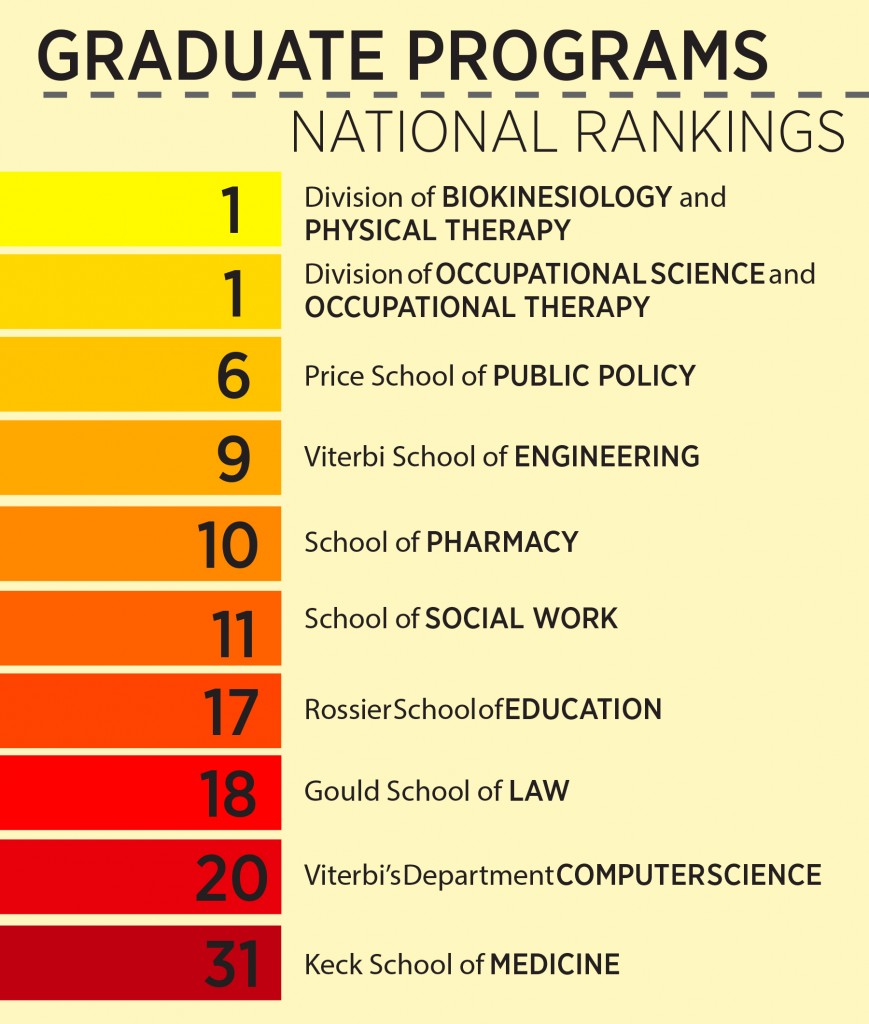 grad-programs-ranked-top-10-in-us-news-report-daily-trojan