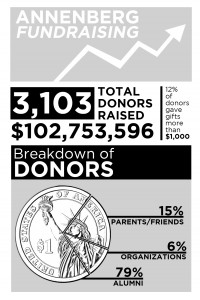 Fundraiser · The Annenberg School for Communication and Journalism has raised more than $100 million of its $150 million fundraising goal. — Mollie Berg | Daily Trojan