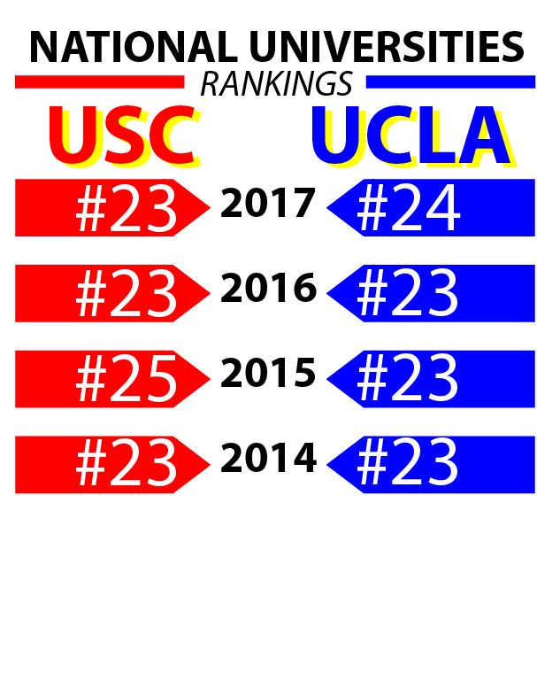 USC moves above UCLA in national college rankings Daily Trojan