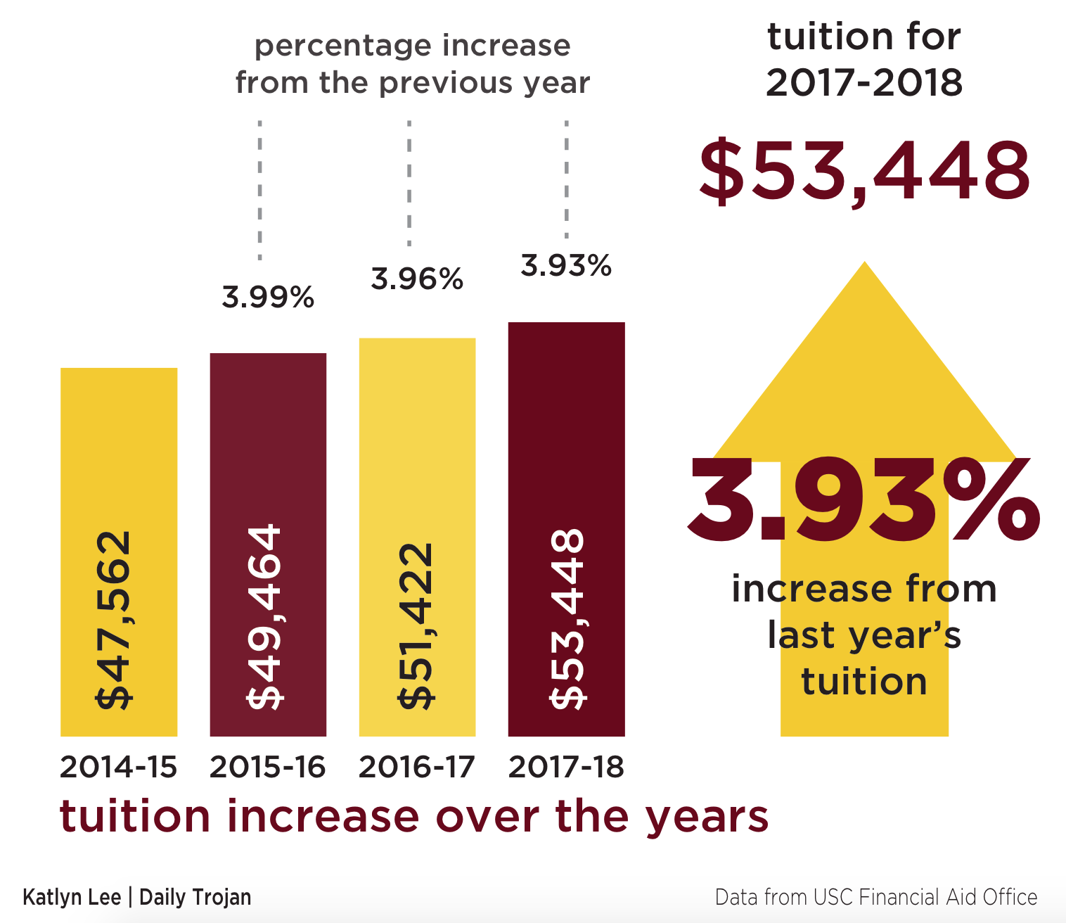 Usc Fees Per Year