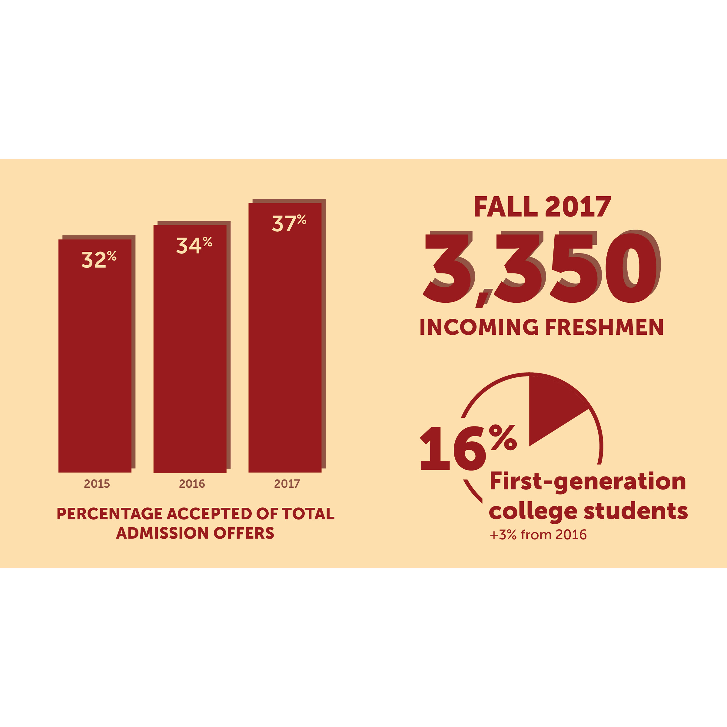 Incoming Freshman Class Largest Most Diverse In History Daily Trojan 0693