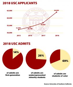 usc acceptance trojan percentage