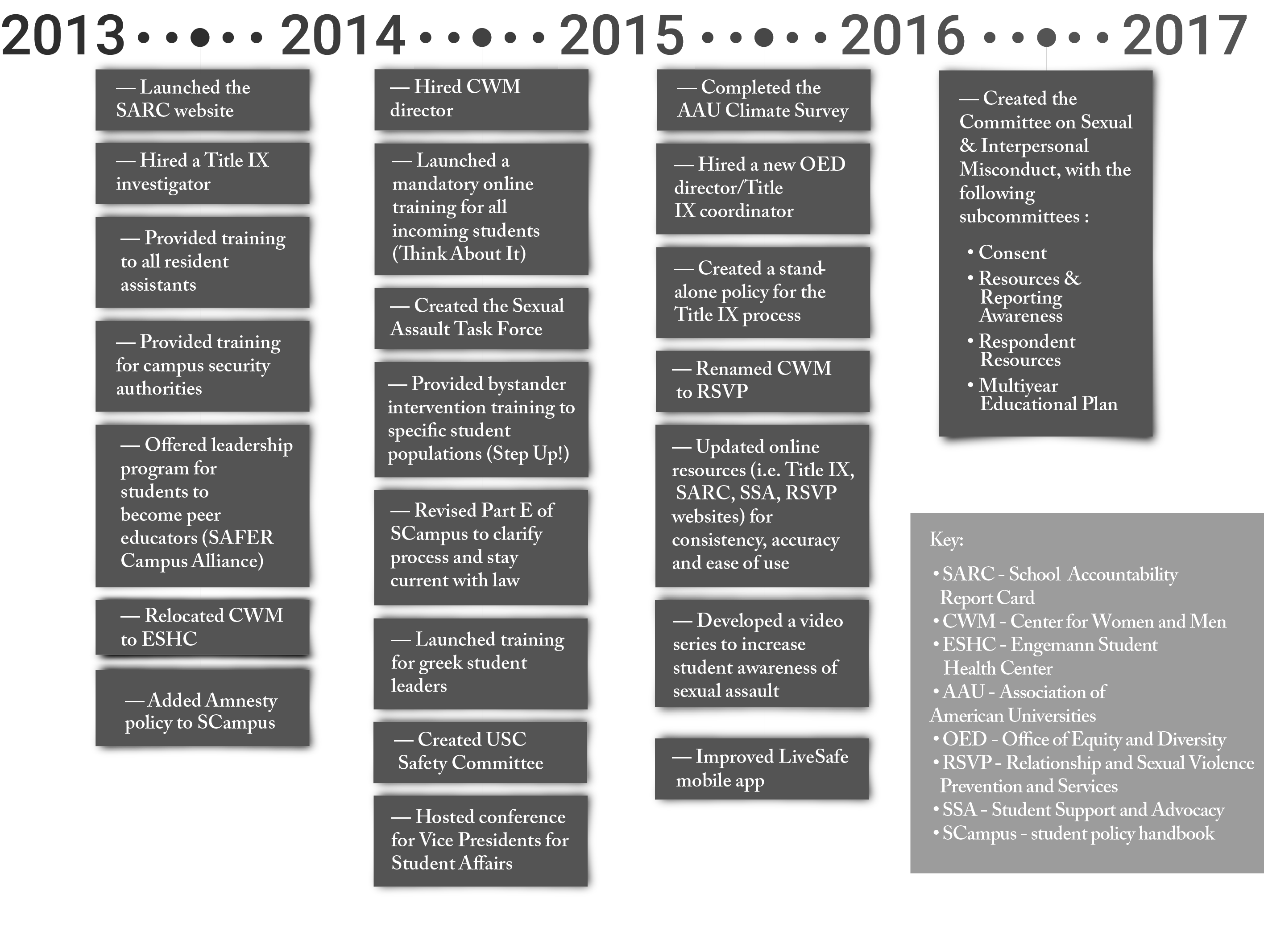 Title IX Process Timelines, Title IX