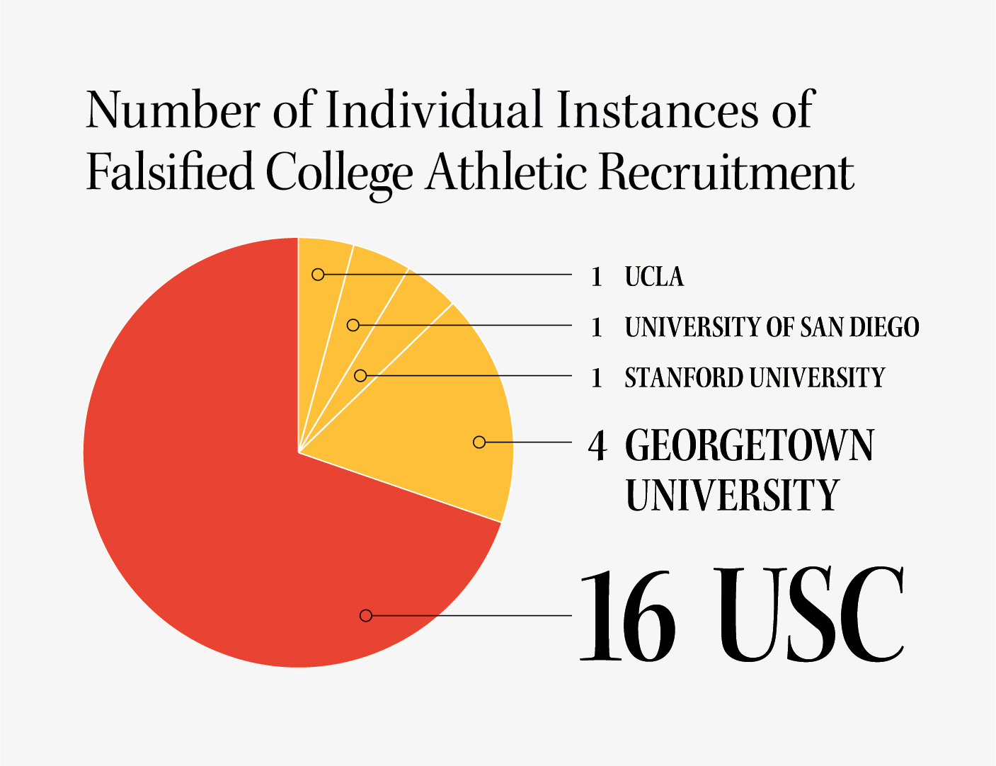 USC at forefront of national college admissions scandal - Daily Trojan