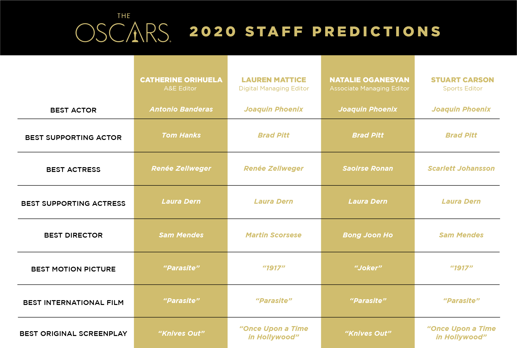 Biggest Nomination Snubs - Daily Trojan