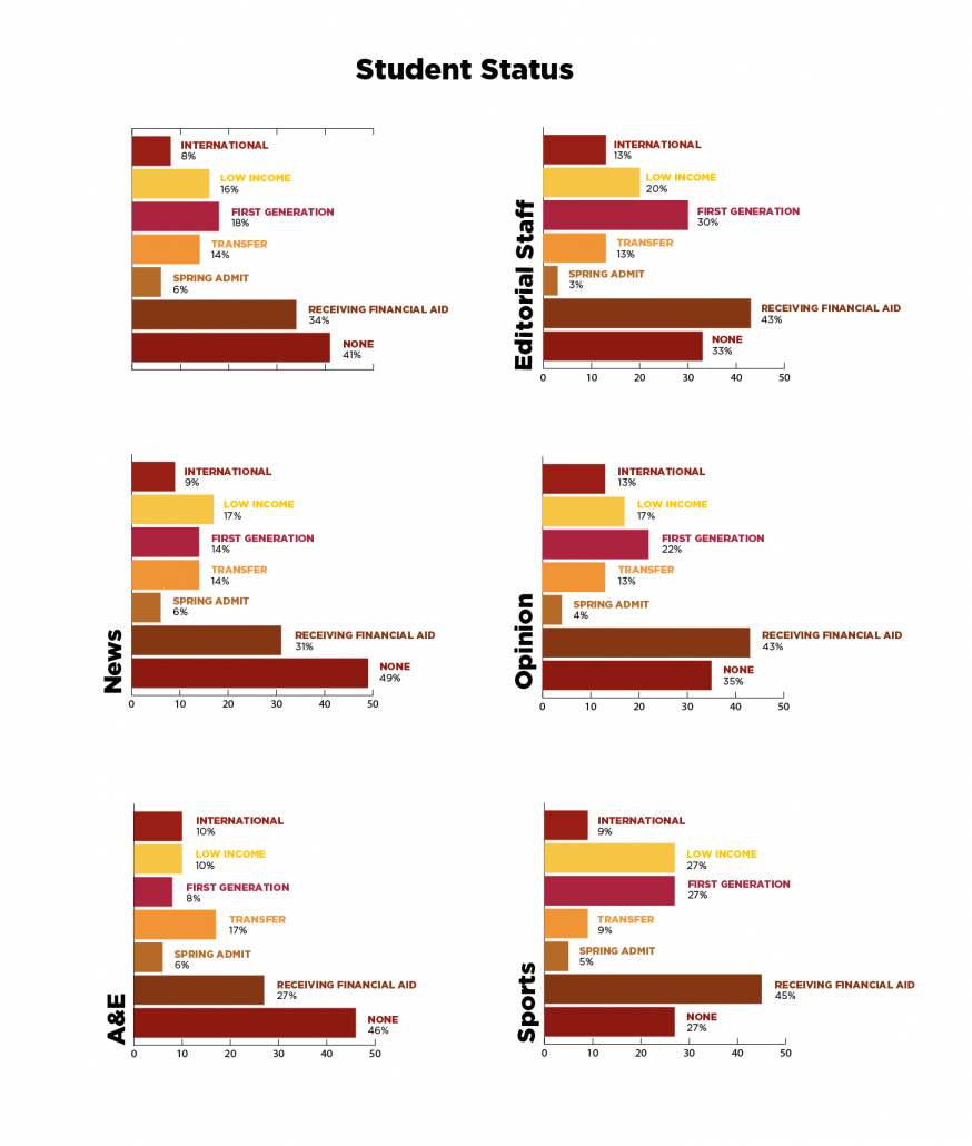 The student statuses graphs show that the whole staff is 8% international, 16% low income, 18% first generation, 14% transfers, 6% spring admits, 34% are receiving financial aid and 41% do not fall into these categories. The editorial staff is 13% international, 20% low income, 30% first generation, 13% transfers, 3% spring admits, 43% are receiving financial aid and 33% do not fall into these categories. The news staff is 9% international, 17% low income, 14% first generation, 14% transfers, 6% spring admits, 31% is receiving financial aid and 49% do not fall into these categories. The opinion staff is 13% international, 17% low income, 22% first generation, 13% transfers, 4% spring admits, 43% are receiving financial aid and 35% do not fall into these categories. The arts & entertainment staff is 10% international, 10% low income, 9% first generation, 17% transfers, 6% spring admits, 27% are receiving financial aid and 46% do not fall into these categories. The sports section is 9% international, 27% low income, 27% first generation, 9% transfers, 5% spring admits, 45% are receiving financial aid and 27% do not fall into these categories. 