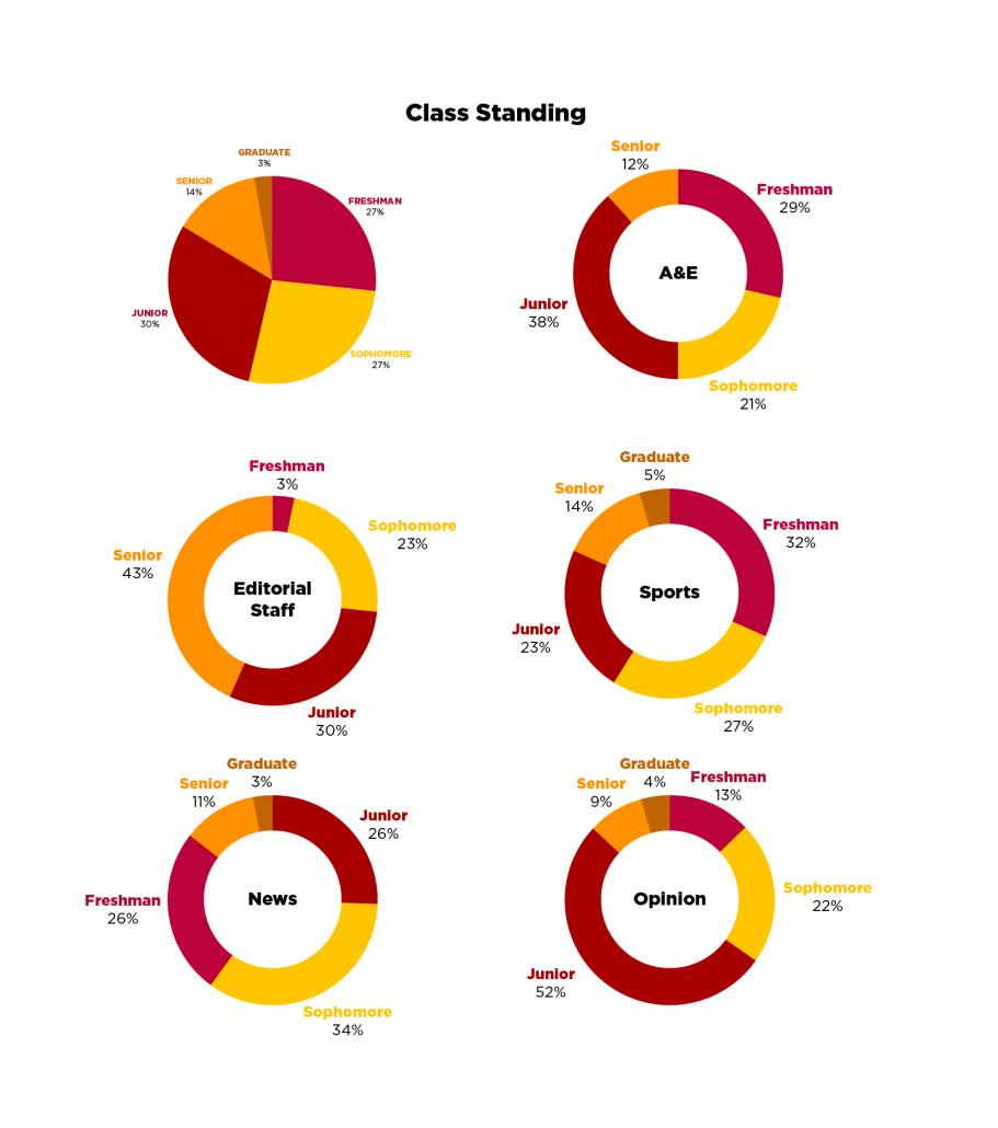 This is a graph of classing standing. For the whole staff, 27% are freshmen, 27% are sophomores, 30% are juniors, 14% are seniors and 3% are graduate students. For editorial staff, 3% are freshmen, 23% are sophomores, 30% are juniors and 43% are seniors. In the arts & entertainment section, 29% are freshmen, 21% are sophomores, 38% are juniors and 12% are seniors. In the sports section, 32% are freshmen, 27% are sophomores, 23% are juniors, 14% are seniors and 5% are graduate students. In the news section, 26% are freshmen, 34% are sophomores, 26% are juniors, 11% are seniors and 3% are graduate students. In the opinion section, 13% are freshmen, 22% are sophomores, 52% are juniors, seniors are 9% and 4% graduate students.