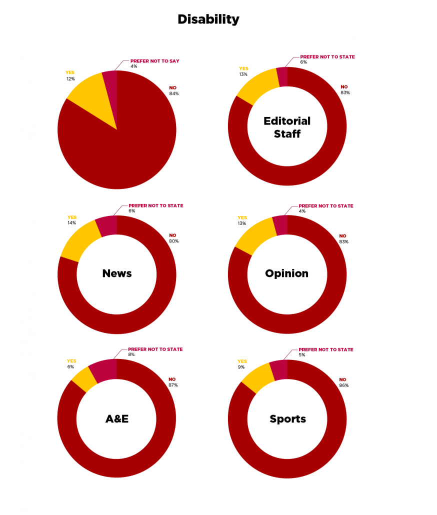 The graphs on disability show that of the whole staff, 12% have a disability, 84% don't have a disability and 4% preferred not to say. Of the editorial staff, 13% have a disability, 83% don't have a disability and 6% preferred not to say. Of the news staff, 14% have a disability, 80% don't have a disability and 6% preferred not to say. Of the opinion staff, 13% have a disability, 83% don't have a disability and 4% preferred not to say. Of the arts & entertainment staff, 6% have a disability, 87% don't have a disability and 8% preferred not to say. And of the sports staff, 9% have a disability, 86% don't have a disability and 5% preferred not to say.  