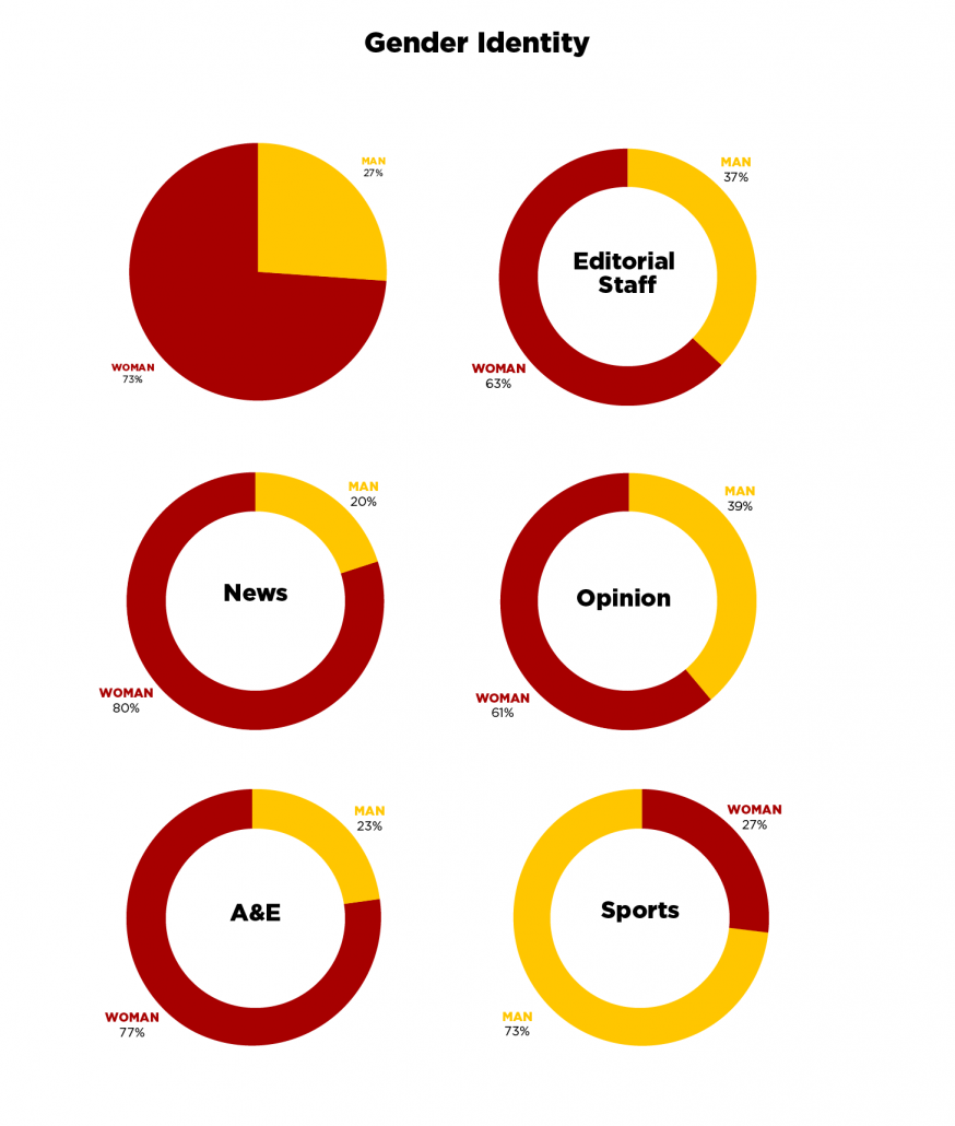 For the gender identity graphs, the entire staff is 73% women and 27% men. The editorial staff is 63% women and 37% men. The news staff is 80% women and 20% men. The opinion staff 61% women and 39% men. The arts & entertainment staff is 77%  women and 23% is men.  The sports section is 73% men and 27% women.