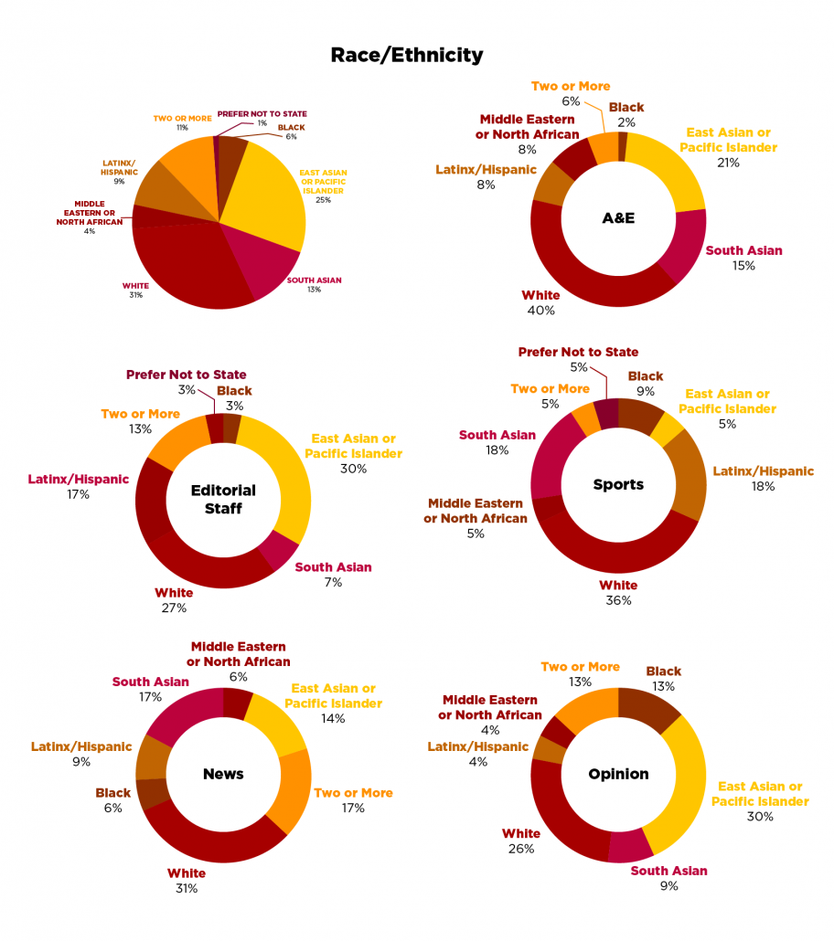 For the race/ethnicity graphs, the whole staff is 31% white, 13% South Asian, 25% East Asian or Pacific Islander, 6% Black, 4% Middle Eastern or North African, 9% Latinx/Hispanic, 11% two or more and 1% preferred not to state. The editorial staff is 27% white, 7% South Asian, 30% East Asian or Pacific Islander, 3% Black, 0% Middle Eastern or North African, 17% Latinx/Hispanic, 13% two or more and 3% preferred not to state. The news section is is 31% white, 17% South Asian, 14% East Asian or Pacific Islander, 6% Black, 6% Middle Eastern or North African, 9% Latinx/Hispanic, 17% two or more and 0% preferred not to state. For arts & entertainment, the section is 40% white, 15% South Asian, 21% East Asian or Pacific Islander, 2% Black, 8% Middle Eastern or North African, 8% Latinx/Hispanic, 6% two or more and 0% preferred not to state. The sports section is 36% white, 18% South Asian, 5% East Asian or Pacific Islander, 9% Black, 5% Middle Eastern or North African, 18% Latinx/Hispanic, 5% two or more and 5% preferred not to state. The opinion section is 26% white, 9% South Asian, 30% East Asian or Pacific Islander, 13% Black, 4% Middle Eastern or North African, 4% Latinx/Hispanic, 13% two or more and 0% preferred not to state. 