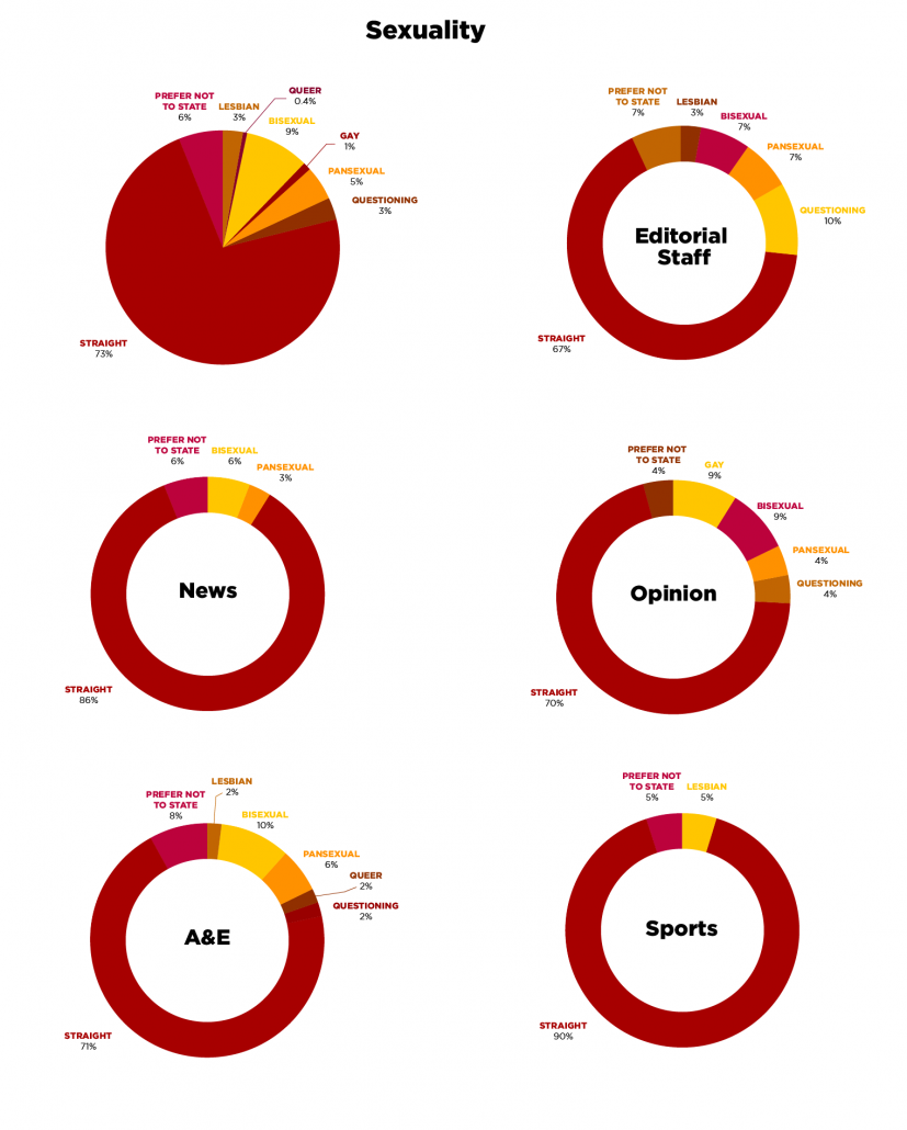 In this graph of the staff's sexuality makeup, the entire staff is 73% straight, 6% preferred not to state, 3% is lesbian, 0.4% is queer, 9% is bisexual, 1% is gay, 5% is pansexual and 3% is questioning. The editorial staff is 67% straight, 7% preferred not to state, 3% is lesbian, 0% is queer, 7% is bisexual, 0% is gay, 7% is pansexual and 10% is questioning. The news section is 86% straight, 6% preferred not to state, 0% is lesbian, 0% is queer, 6% is bisexual, 0% is gay, 3% is pansexual and 0% is questioning. The arts & entertainment section is 71% straight, 8% preferred not to state, 2% is lesbian, 2% is queer, 10% is bisexual, 0% is gay, 6% is pansexual and 2% is questioning.  The opinion section is 70% straight, 4% preferred not to state, 0% is lesbian, 0% is queer, 9% is bisexual, 9% is gay, 4% is pansexual and 4% is questioning. The sports section is 90% straight, 5% preferred not to state, 5% is lesbian, 0% is queer, 0% is bisexual, 0% is gay, 0% is pansexual and 0% is questioning.  