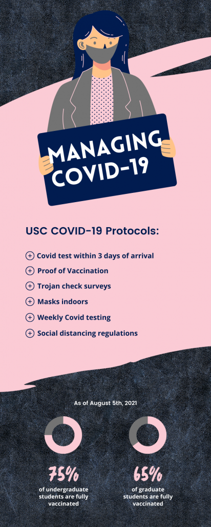 Graphic that reads "Managing COVID-19" and lists the "USC COVID-19 Protocols: Covid test within 3 days of arrival, Proof of Vaccination, Trojan check surveys, Masks indoors, Weekly Covid testing and Social distancing regulations." Pie charts below show that "As of Aug. 5, 2021, 75% of undergraduate students are fully vaccinated and 65% of graduate students are fully vaccinated." 