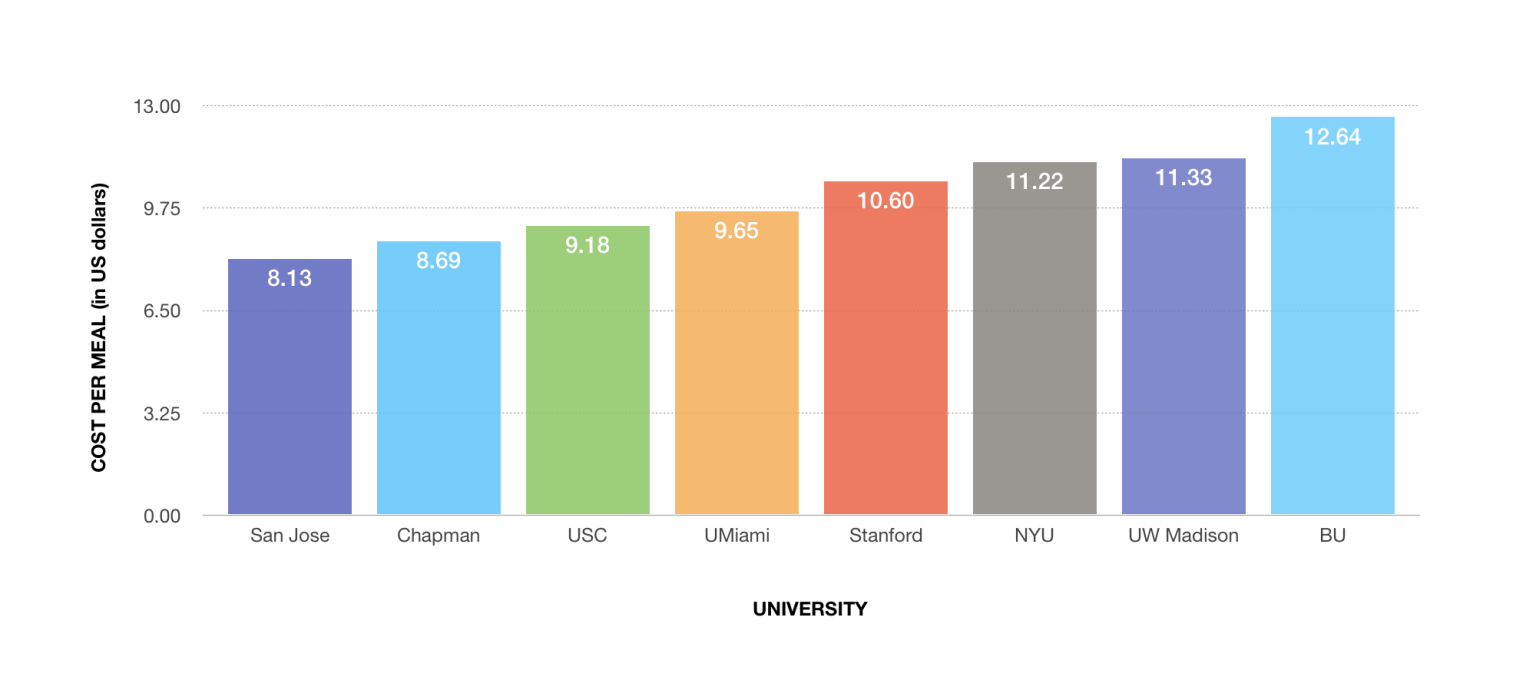 comparing-usc-s-meal-plans-to-other-universities-daily-trojan