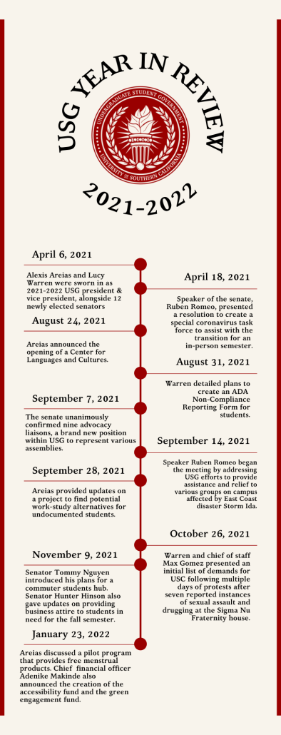An off white timeline graphic with dates ranging from April 2021 to January 2022. Above the timeline, a red insignia with an illustrated wreath and a torch is surrounded by black text reading "USG Year in Review 2021-2022."