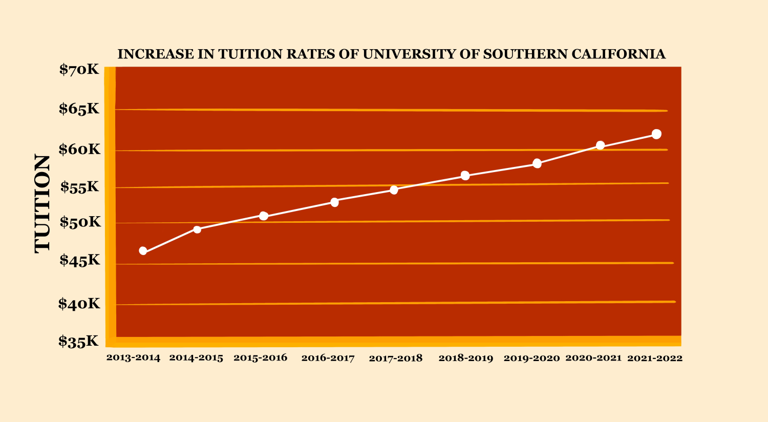 USC tuition should be lowering, not rising Daily Trojan