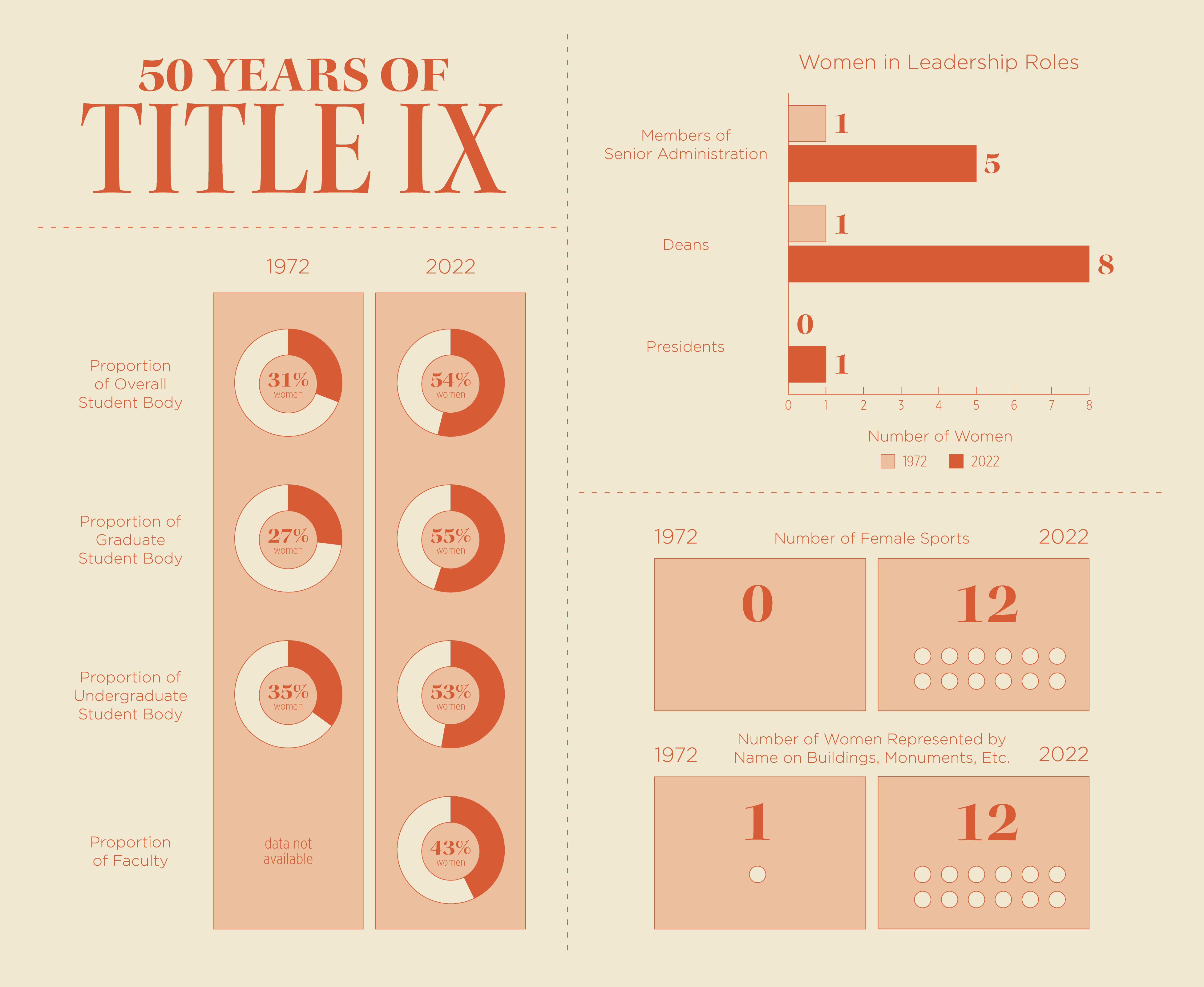 An explanation of Title IX and its importance to Women's History Month