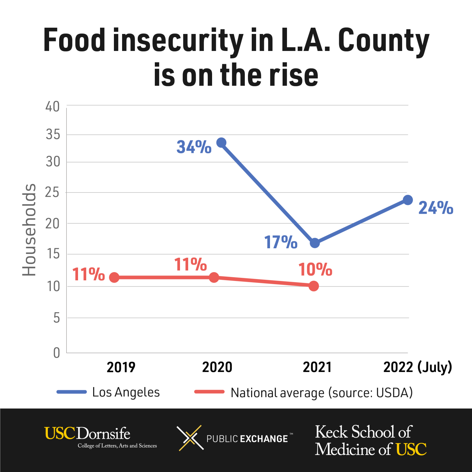 usc-researchers-track-food-insecurity-post-pandemic-daily-trojan