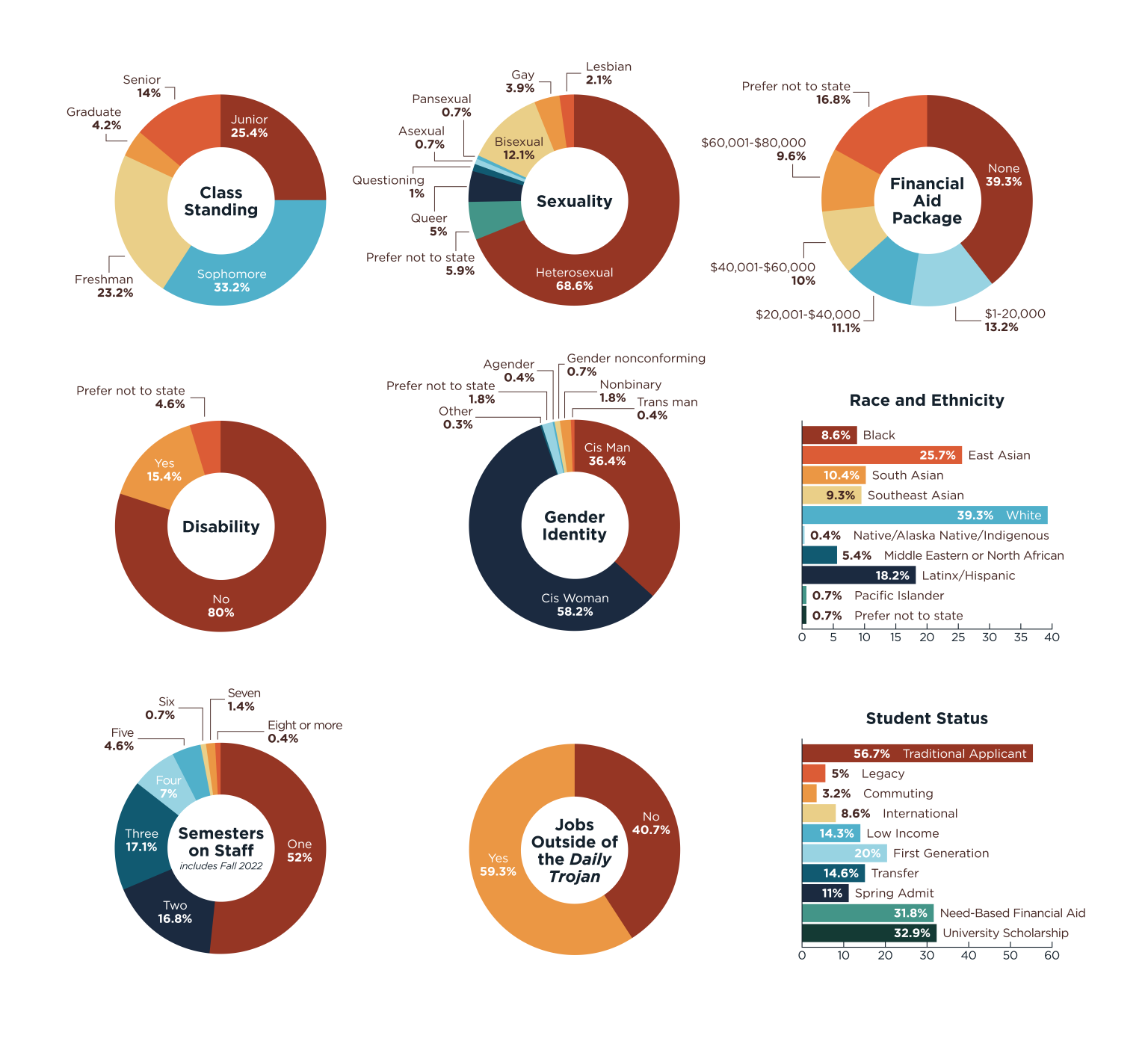 Fall 2022 Diversity Staff Report Daily Trojan