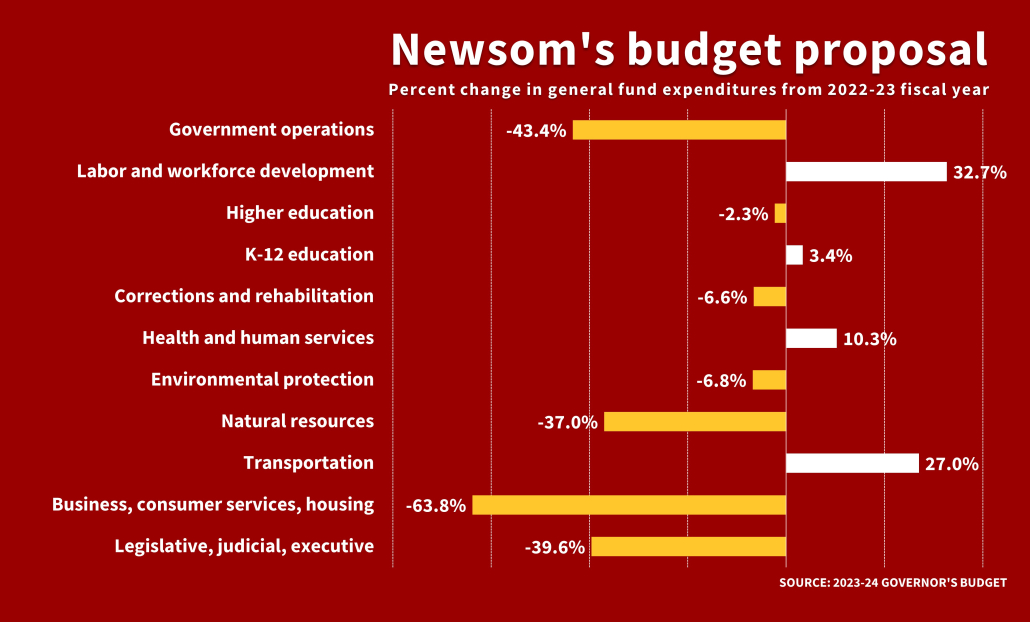 Data visualization of Governor Gavin Newsom's budget proposal for the 2022-23 fiscal year.