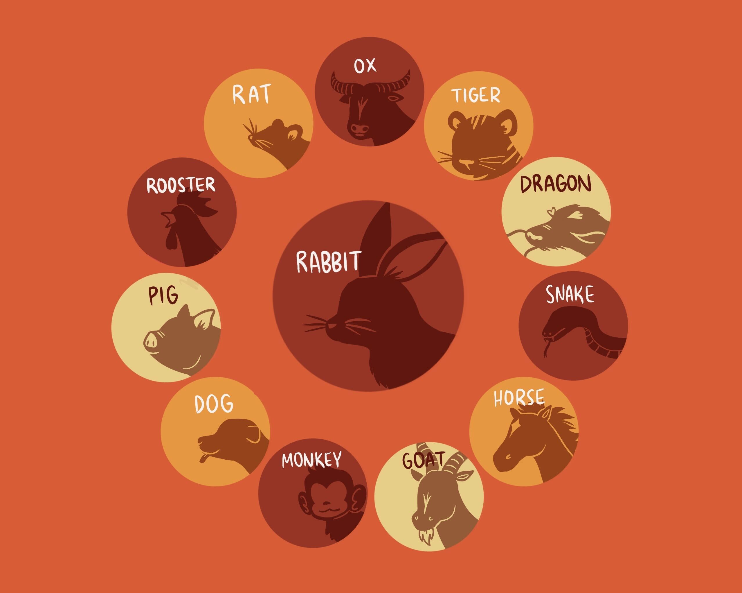 Written in the stars: What the year of the Rabbit means for your Chinese zodiac - Daily Trojan