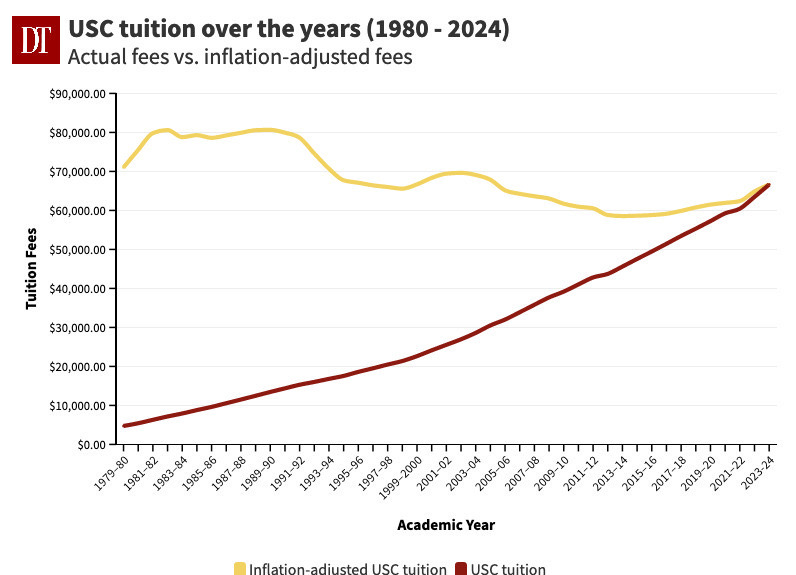 USC to increase tuition by 5 in 202324 Daily Trojan