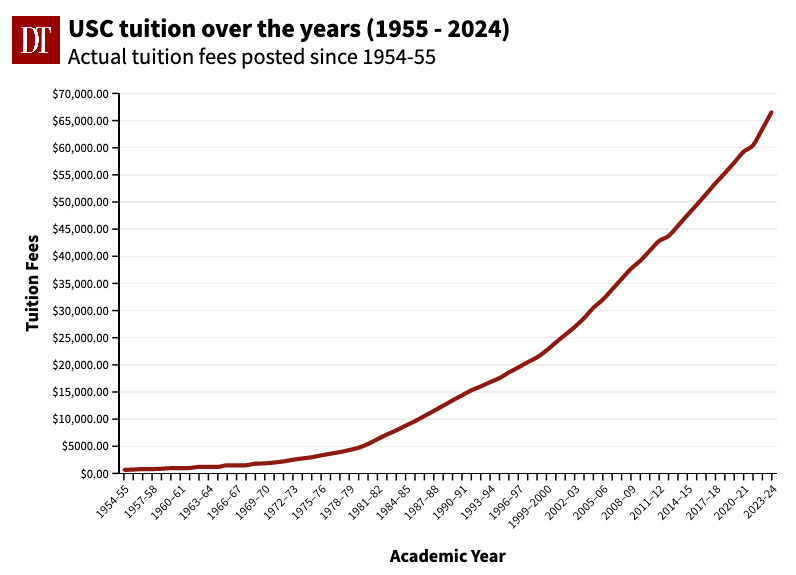 usc_tuition_over_the_years__19542023_ Daily Trojan