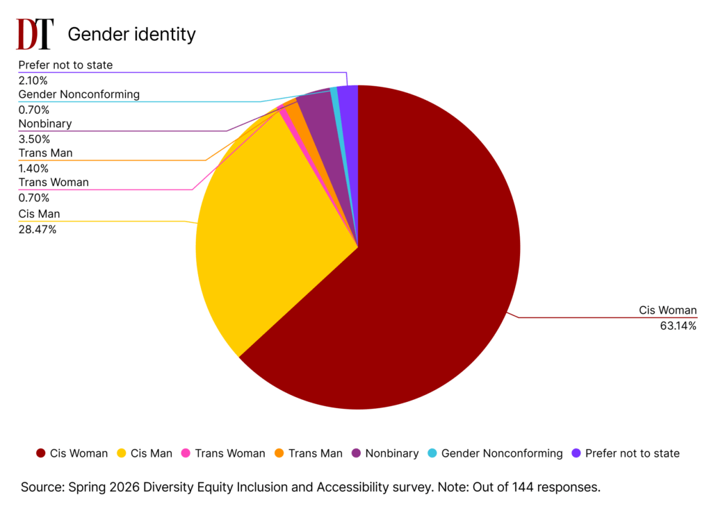 A pi chart of the gender identity makeup of Daily Trojan Staff.