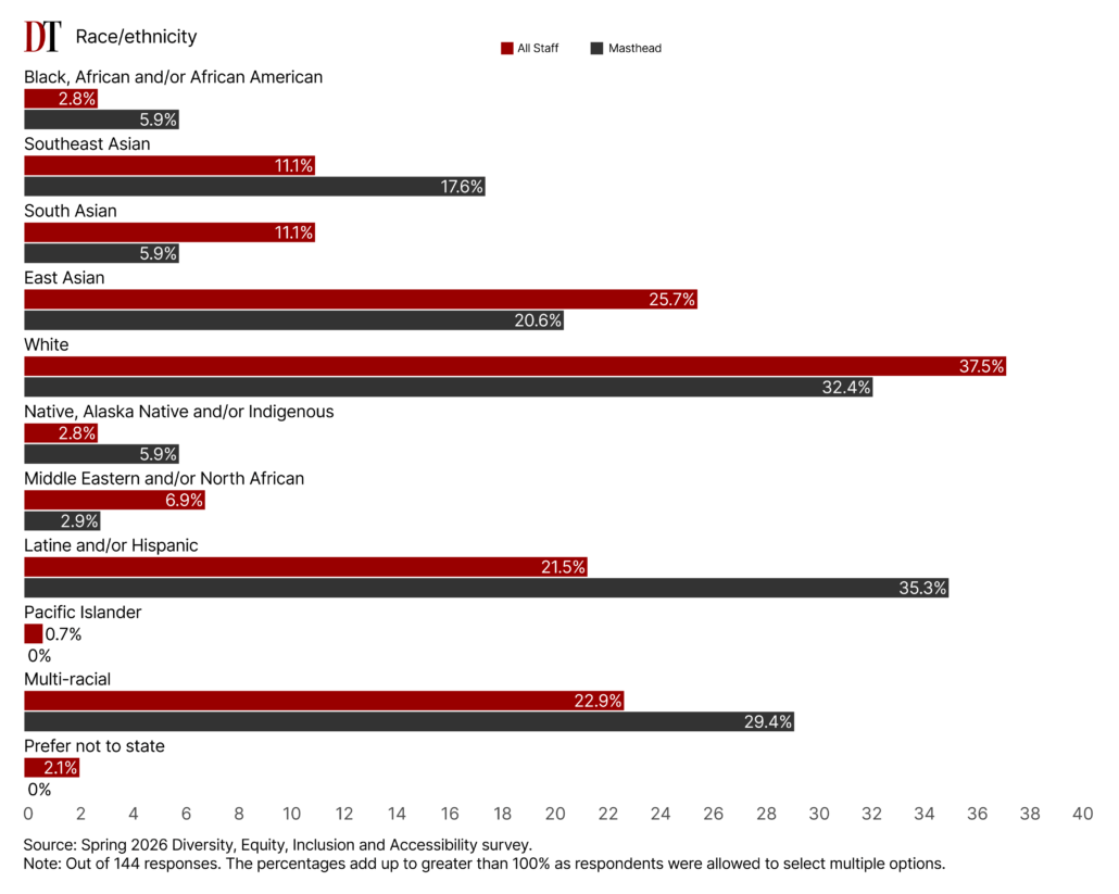 A grouped bar chart showing the make up of race and ethnicity in the Daily Trojan